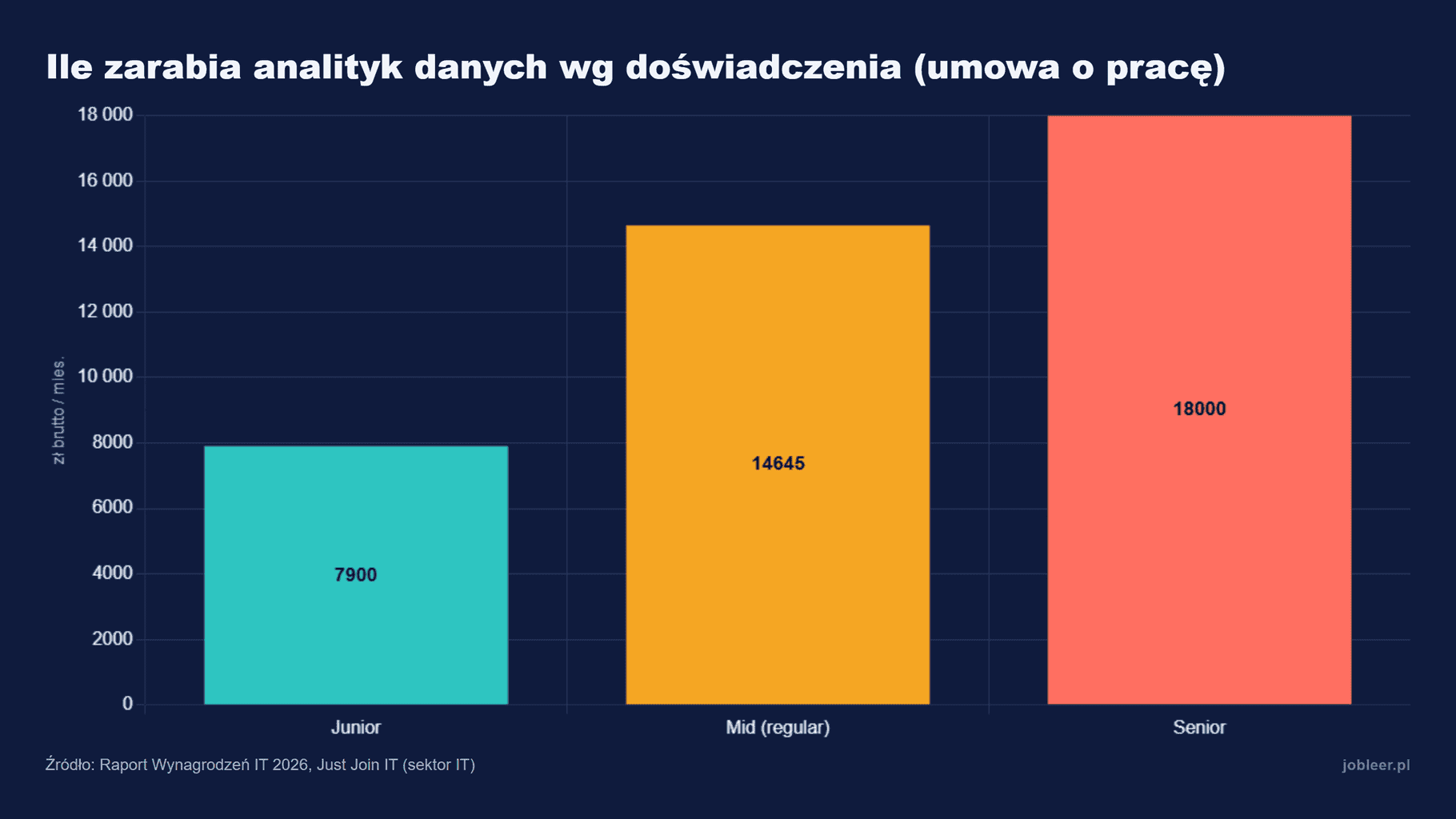 Na etacie analityk danych zarabia od około 7900 zł brutto na starcie (junior), przez 14 645 zł (mid), do 18 000 zł u seniora, według Just Join IT 2026