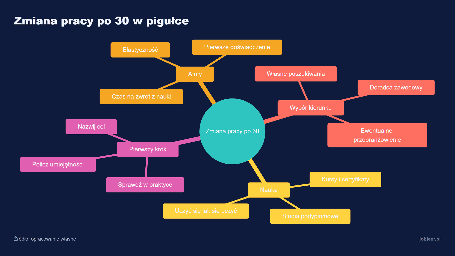 Mapa myśli: zmiana pracy po 30 w pigułce, czyli atuty, wybór kierunku, nauka i pierwszy krok